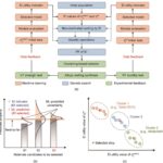 Maschinelles Lernen beschleunigt die Entdeckung von Hochtemperaturlegierungen